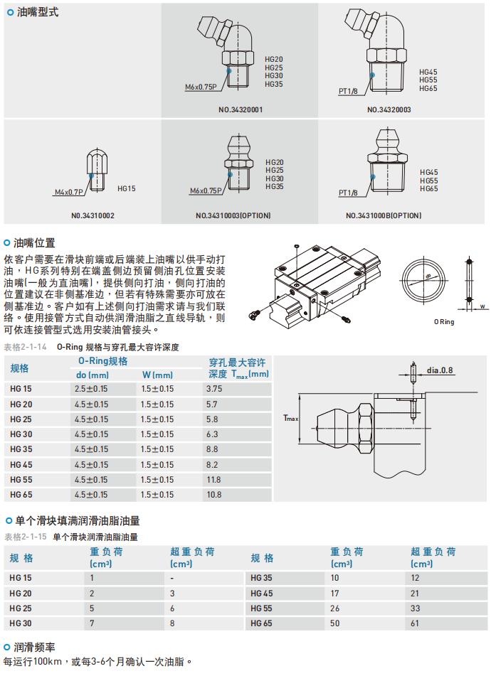 HG系列 重负荷型滚珠线性滑轨 润滑方式 润滑油脂