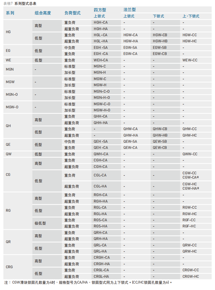 HIWIN产品系列：系列型式