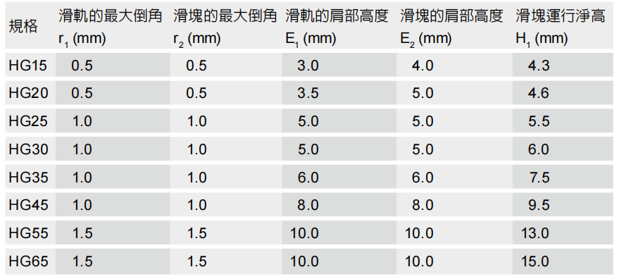 直线导轨：线性滑轨安装注意事项 HG系列的肩部高度及倒角