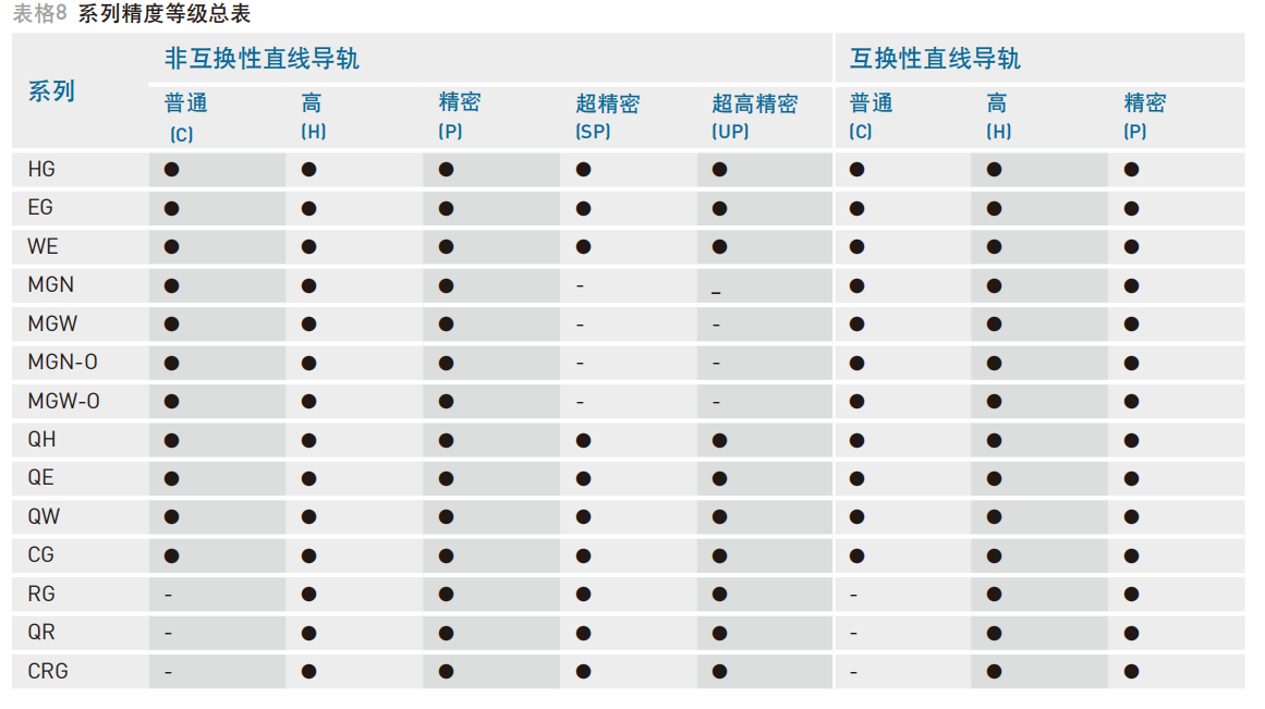 HIWIN产品系列：系列精度等级