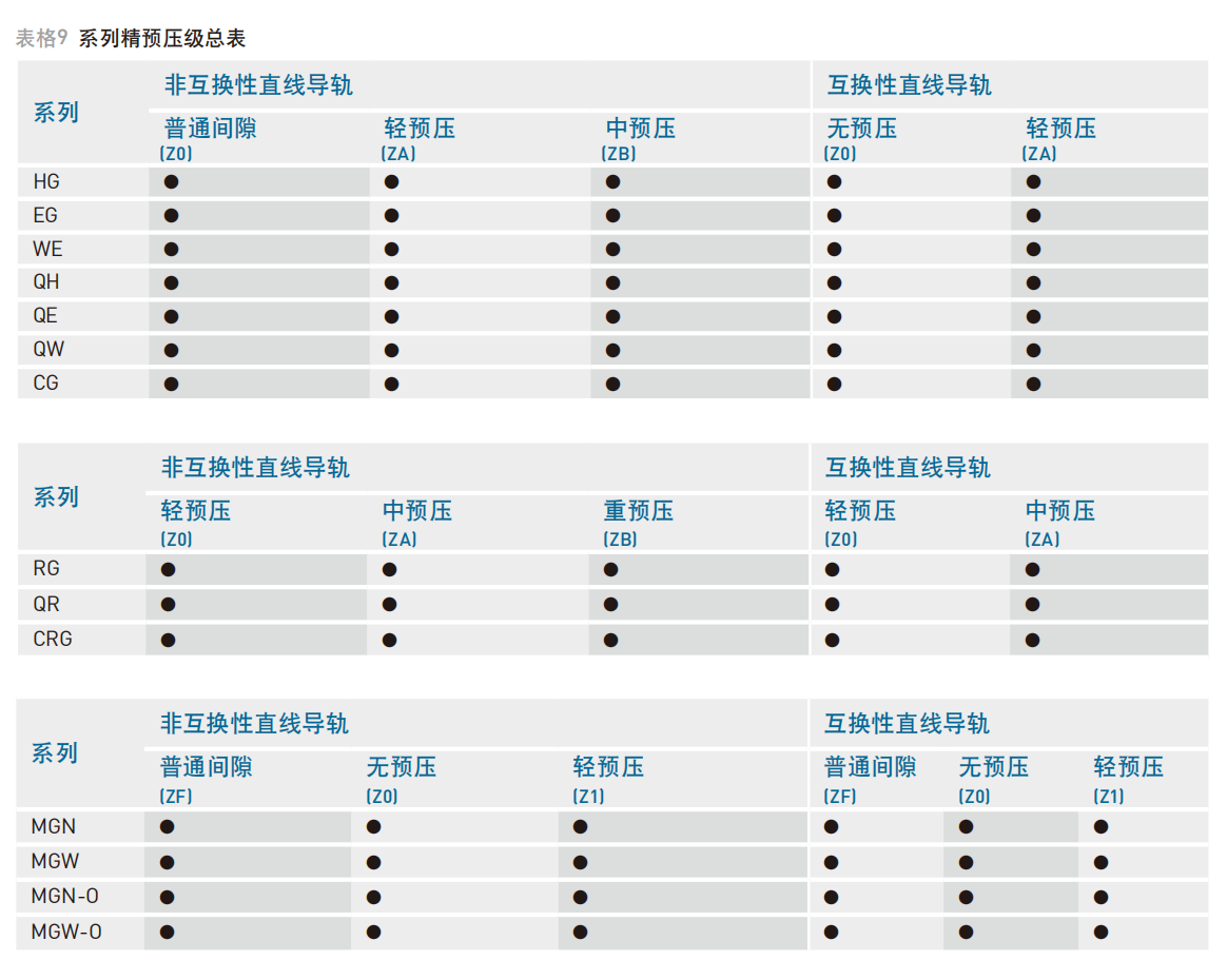 HIWIN产品系列：系列预压等级