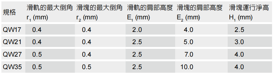 直线导轨：线性滑轨安装注意事项 QW系列的肩部高度及倒角
