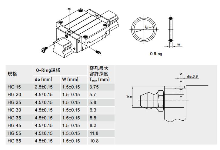 直线导轨 HG系列o-ring规格与穿孔最大容许深度