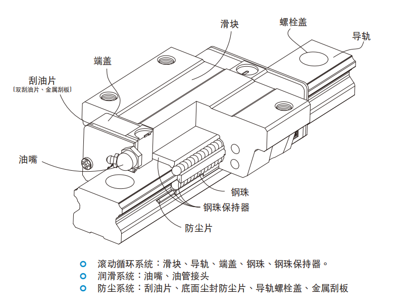 直线导轨：EG系列一低组装型滚珠直线导轨 EG本体结构