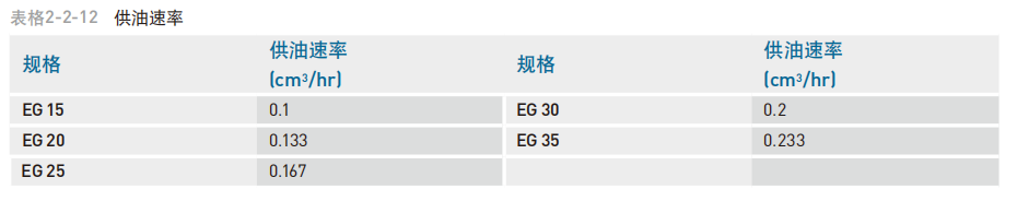 直线导轨：EG系列 低组装型滚珠线性滑轨  单个滑块填满润滑 油脂油量 供油速率