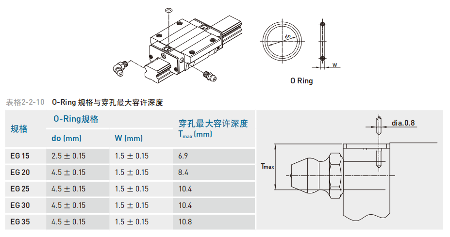 直线导轨：EG系列 低组装型滚珠线性滑轨  润滑方式 润滑油脂 油嘴位置