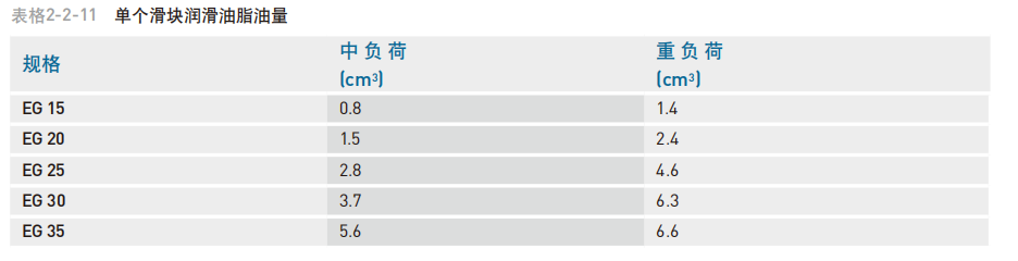 直线导轨：EG系列 低组装型滚珠线性滑轨  单个滑块填满润滑油脂油量 润滑频率
