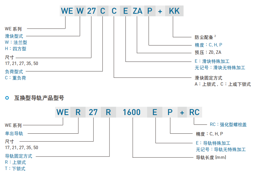 直线导轨：WE系列 宽幅型滚珠线性滑轨 WE系列一宽幅型滚珠直线导轨 产品规格说明 互换性直线导轨产品型号