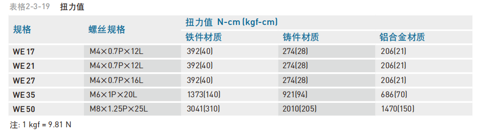 直线导轨：WE系列 宽幅型滚珠线性滑轨 WE系列一宽幅型滚珠直线导轨 导轨装配螺丝之扭力值