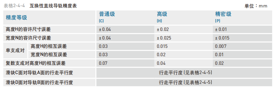 直线导轨：MG系列型式 精度等级互换性直线导轨精度