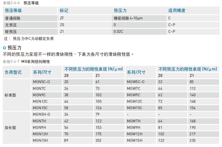 直线导轨：MG系列型式 预压力