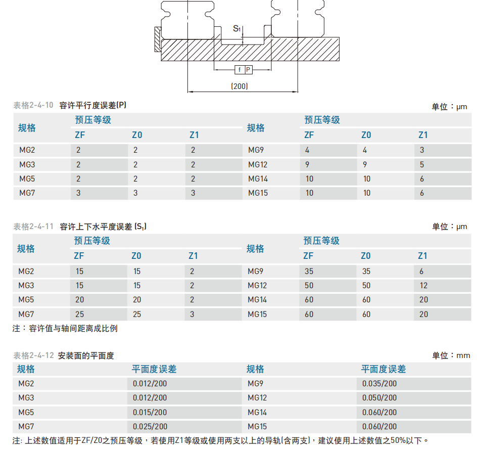 直线导轨：MG系列型式 安装平面误差
