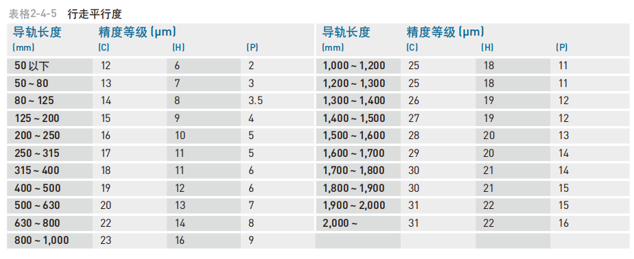 直线导轨：MG系列型式 精度等级 行走平行度精度