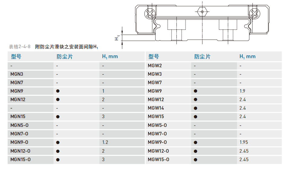 直线导轨：MG系列型式 预压力 防尘配备