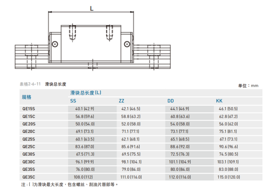 直线导轨：QE系列静音式低组装型滚珠线性滑轨 防尘代码之滑块总长度