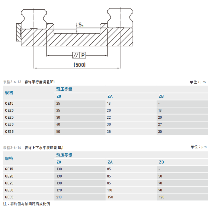 直线导轨：QE系列静音式低组装型滚珠线性滑轨 安装平面误差