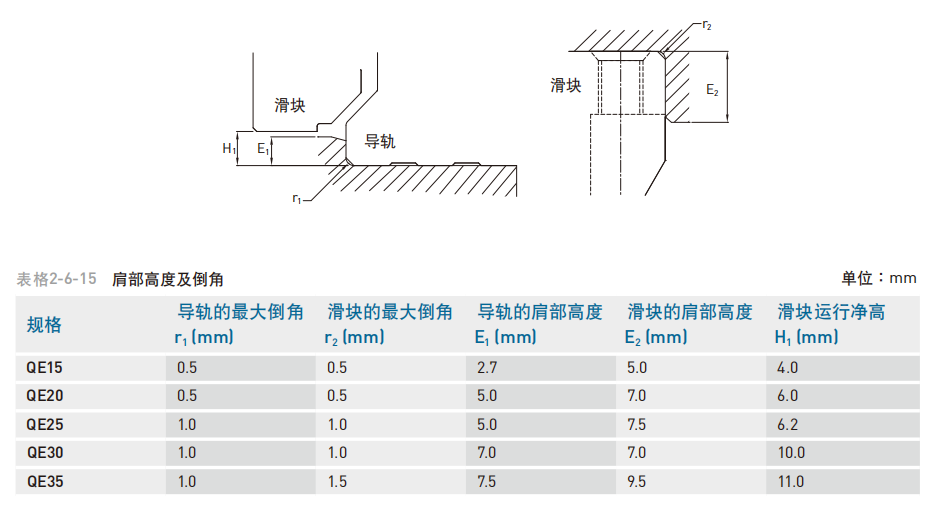 直线导轨：QE系列静音式低组装型滚珠线性滑轨 安装注意事项