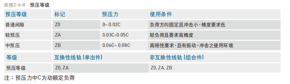 直线导轨：QE系列静音式低组装型滚珠线性滑轨 预压等级