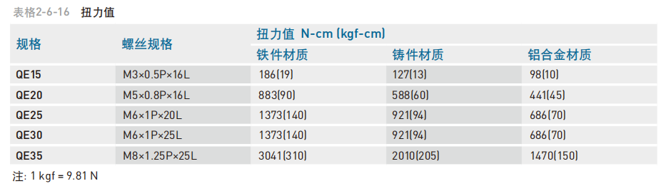 直线导轨：QE系列静音式低组装型滚珠线性滑轨 导轨装配螺丝之扭力值