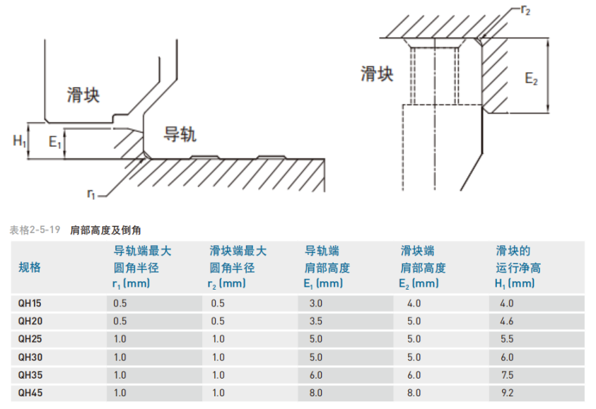 直线导轨：QH系列 静音式重负荷型滚珠线性滑轨 安装注意事项 安装面肩部高度及倒角