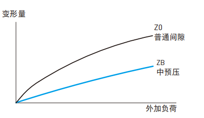 直线导轨：QE系列静音式低组装型滚珠线性滑轨 预压力 预压力定义