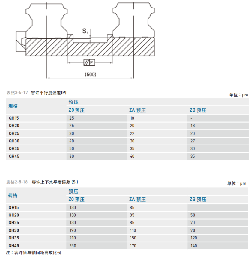 直线导轨：QH系列 静音式重负荷型滚珠线性滑轨 安装平面误差