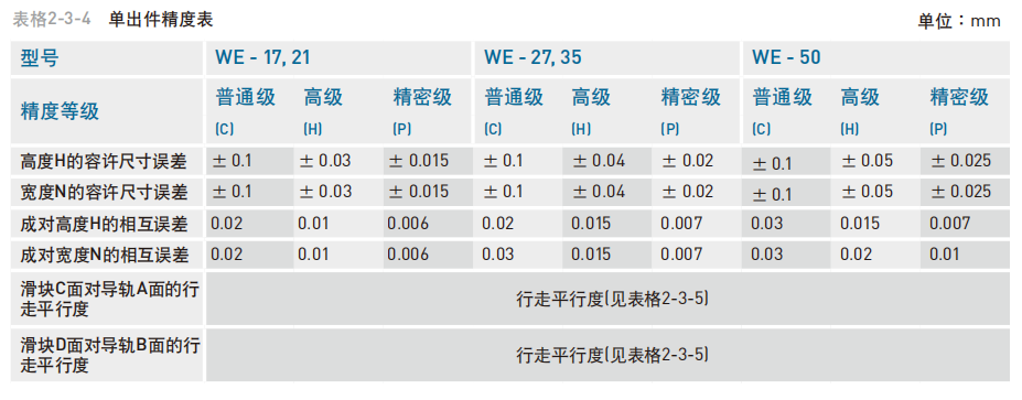 直线导轨：WE系列 宽幅型滚珠线性滑轨 WE系列一宽幅型滚珠直线导轨 精度等级 互换性直线导轨精度