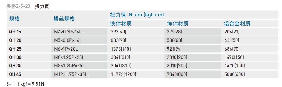 直线导轨：QH系列 静音式重负荷型滚珠线性滑轨 安装注意事项 导轨装配螺丝之扭力值