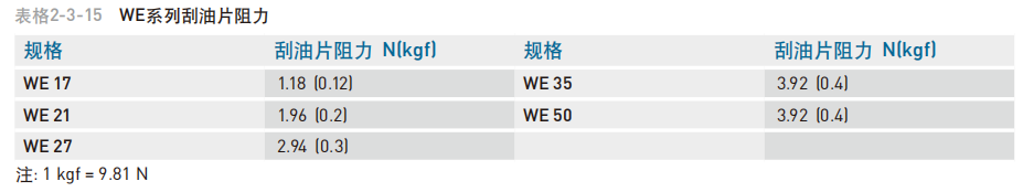 直线导轨：WE系列 宽幅型滚珠线性滑轨 WE系列一宽幅型滚珠直线导轨 摩擦力