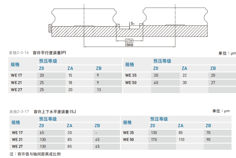 直线导轨：WE系列 宽幅型滚珠线性滑轨 WE系列一宽幅型滚珠直线导轨 安装平面误差