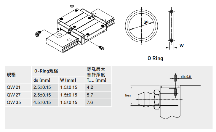直线导轨 QW系列o-ring规格与穿孔最大容许深度