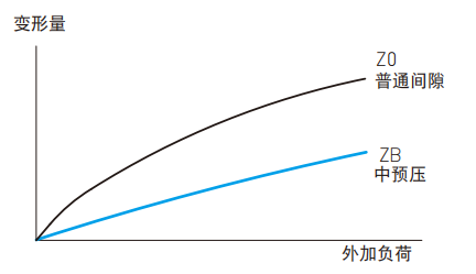直线导轨：WE系列 宽幅型滚珠线性滑轨 WE系列一宽幅型滚珠直线导轨 预压力定义