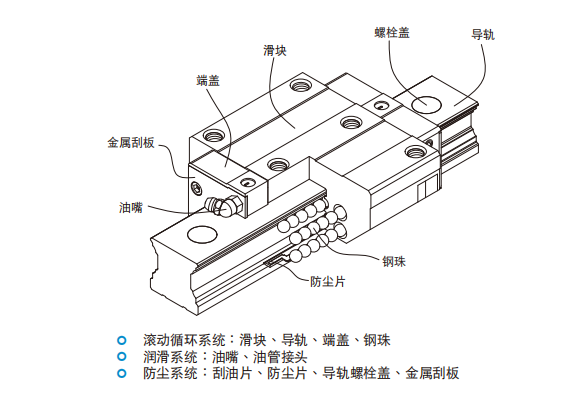 CG系列一抗扭矩型滚珠直线导轨 CG本体结构
