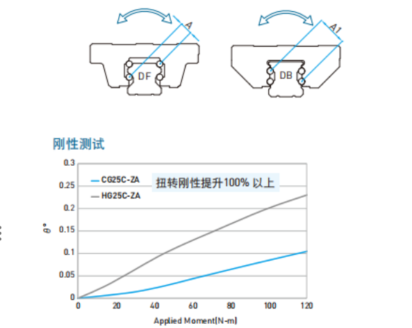 CG系列一抗扭矩型滚珠直线导轨 CG系列直线导轨特点